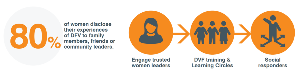 Infographic: 80% of women disclose their experiences of DFV to family members, friends or community leaders. The Supporting U program engages trusted women leaders, provides the women leaders with domestic family violence training and facilitates learning circles, so that the women leaders can become social responders in their communities.