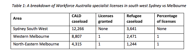 A table showing the breakdown of Workforce Australia specialist licenses in south west Sydney vs Melbourne
