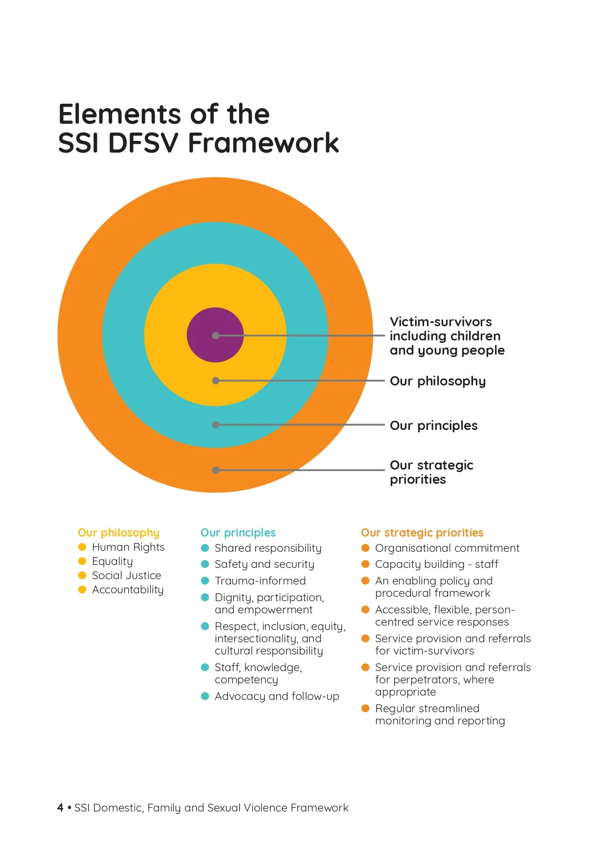 SSI Domestic, Family and Sexual Violence Framework